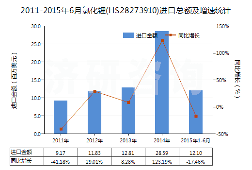 2011-2015年6月氯化鋰(HS28273910)進(jìn)口總額及增速統(tǒng)計